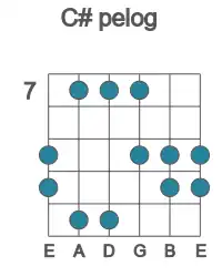 Guitar scale for C# pelog in position 7